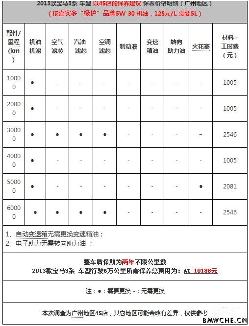 宝马新3系f30保养周期及费用解析
