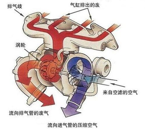 涡轮增压的秘密，全方位剖析涡轮增压！