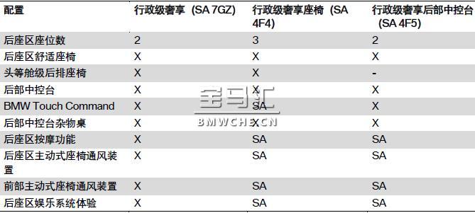 宝马新7系G11/G12车型内部配置解读