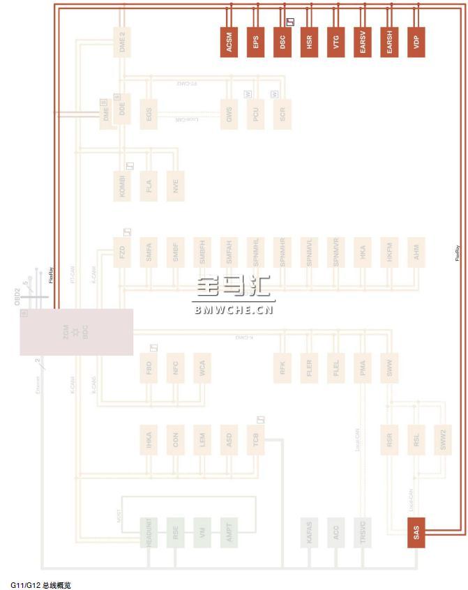 宝马新7系G11/G12底盘车型的行驶动态管理系统解析