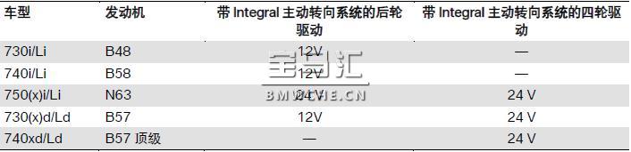 宝马新7系G11/G12底盘车型的行驶动态管理系统解析