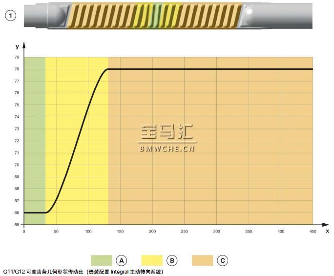宝马新7系G11/G12底盘车型的行驶动态管理系统解析