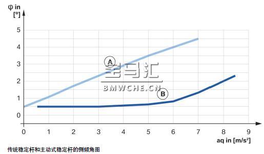 宝马新7系G11/G12底盘车型的行驶动态管理系统解析