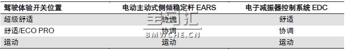 宝马新7系G11/G12底盘车型的行驶动态管理系统解析