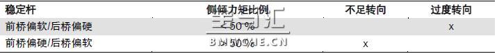 宝马新7系G11/G12底盘车型的行驶动态管理系统解析