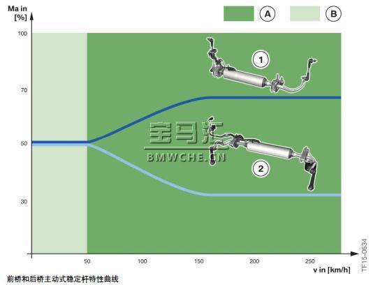 宝马新7系G11/G12底盘车型的行驶动态管理系统解析