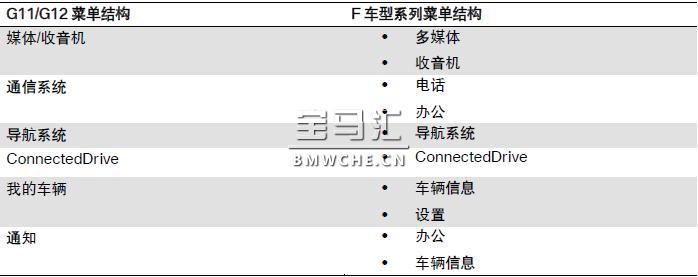 宝马新7系G11/G12底盘车型的显示和操作元件解析