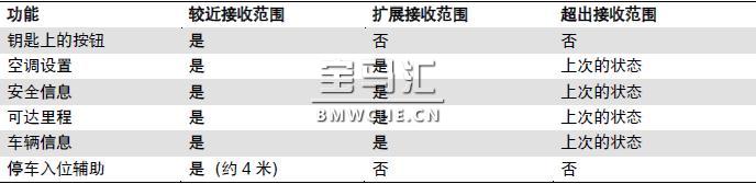 宝马新7系G11/G12底盘车型的显示和操作元件解析