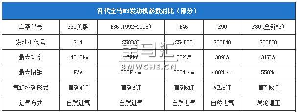 宝马M3/M4发动机S55B30技术解析