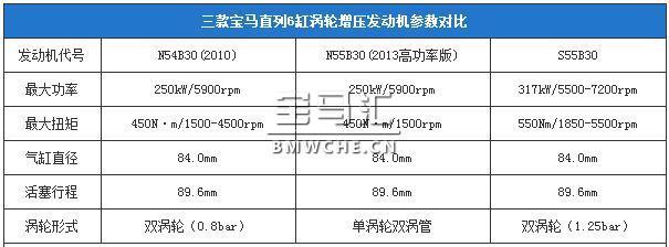 宝马M3/M4发动机S55B30技术解析