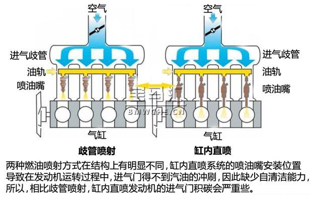 缸内直喷技术的历史及其优缺点解读