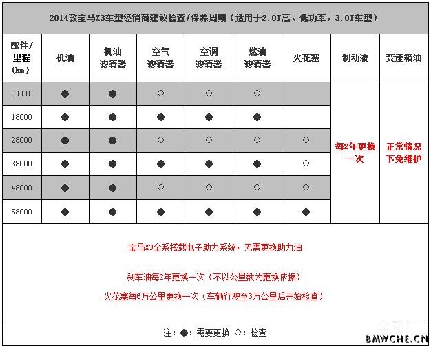 华晨宝马x3保养周期表图片