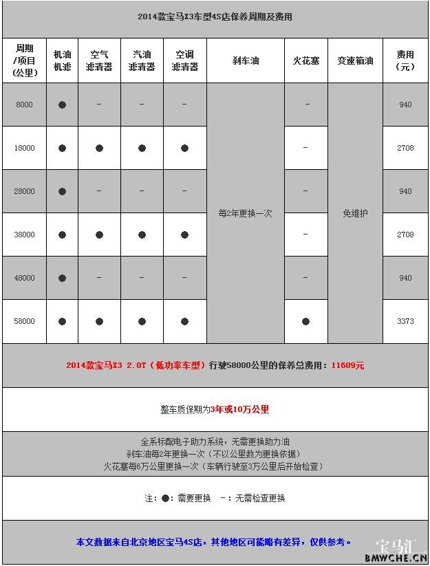 宝马3系保养明细表图片