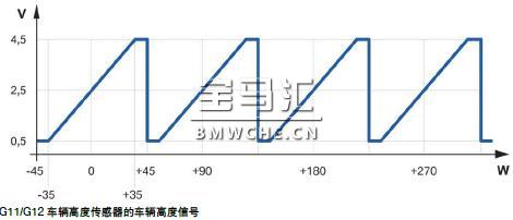 宝马新7系G11/G12底盘车型的空气悬架解读