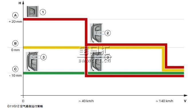 宝马新7系G11/G12底盘车型的空气悬架解读