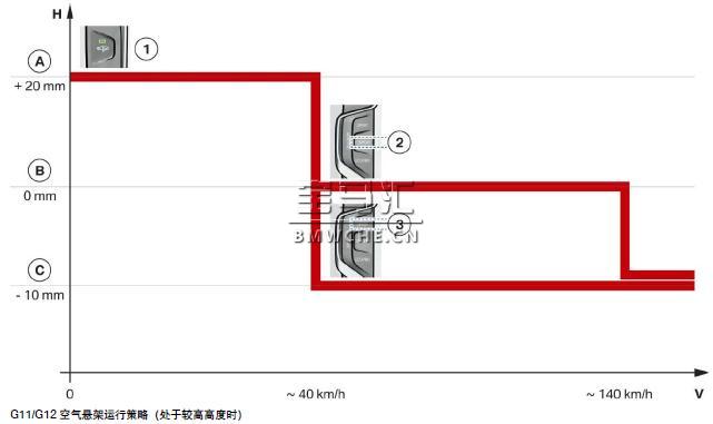 宝马新7系G11/G12底盘车型的空气悬架解读