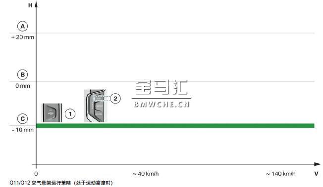 宝马新7系G11/G12底盘车型的空气悬架解读