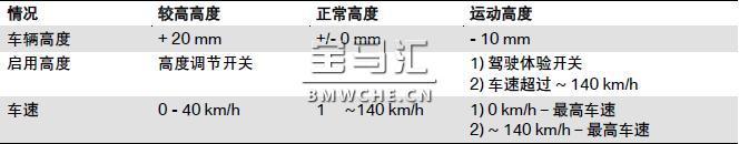 宝马新7系G11/G12底盘车型的空气悬架解读