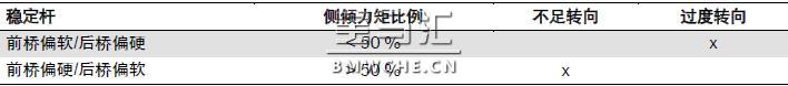 宝马新7系G11/G12底盘车型的行驶动态管理系统解析