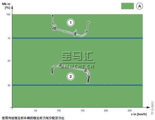 宝马新7系G11/G12底盘车型的行驶动态管理系统解析