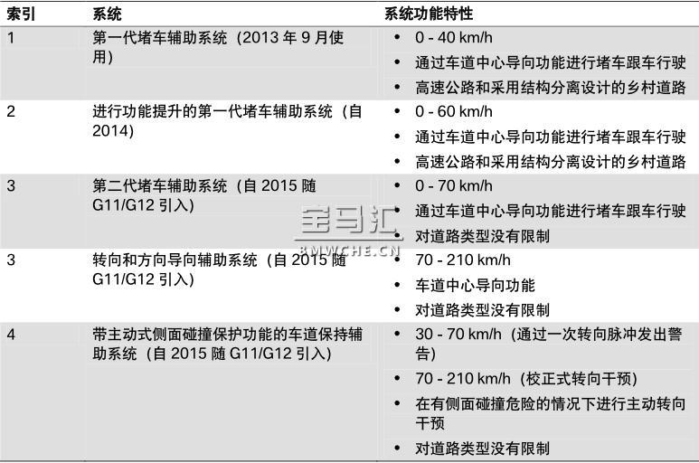 宝马新7系G11/G12底盘车型的辅助系统解读